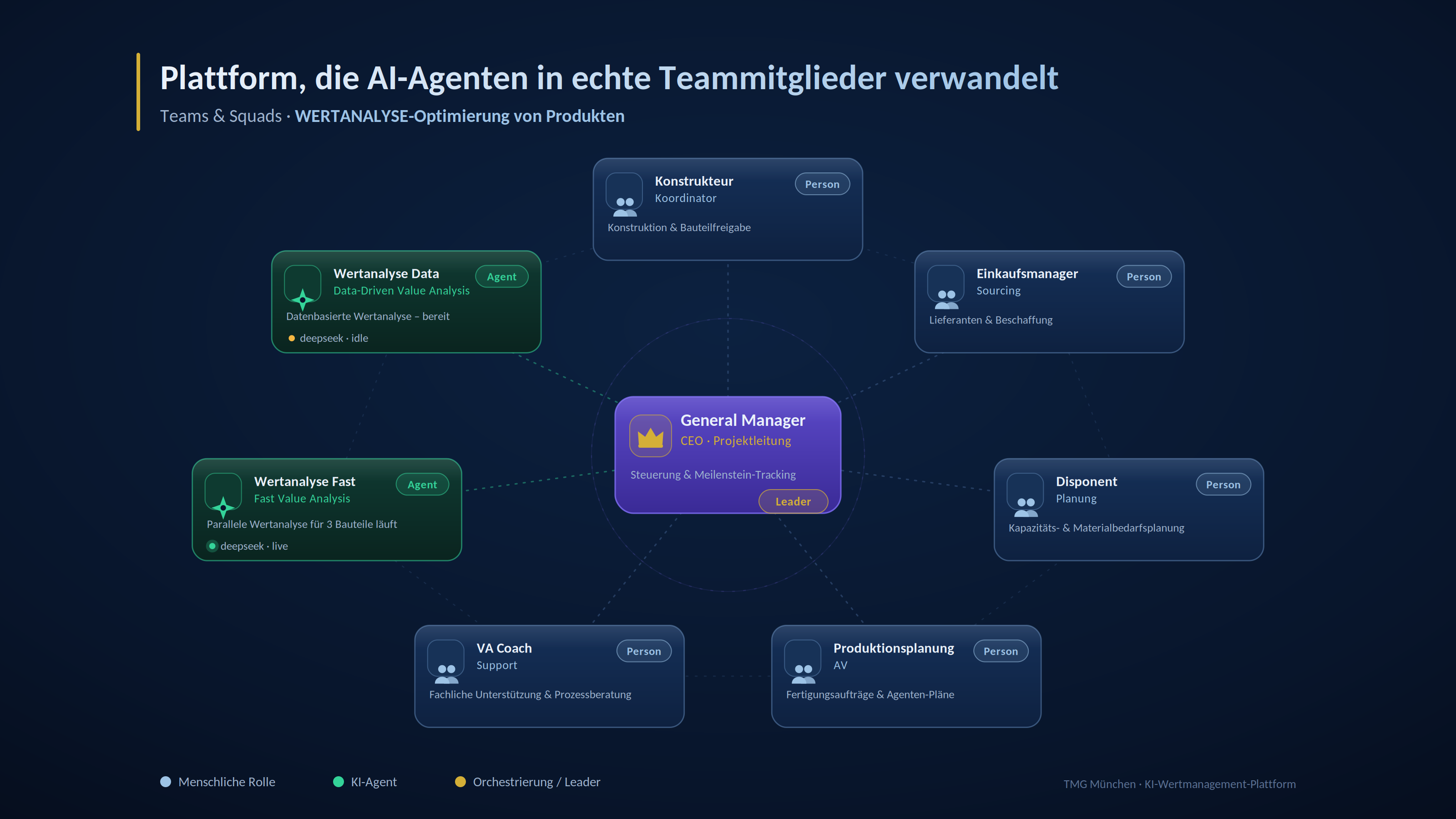 TMG KI-Agenten als echte Teammitglieder — Wertanalyse-Optimierung Teams & Squads