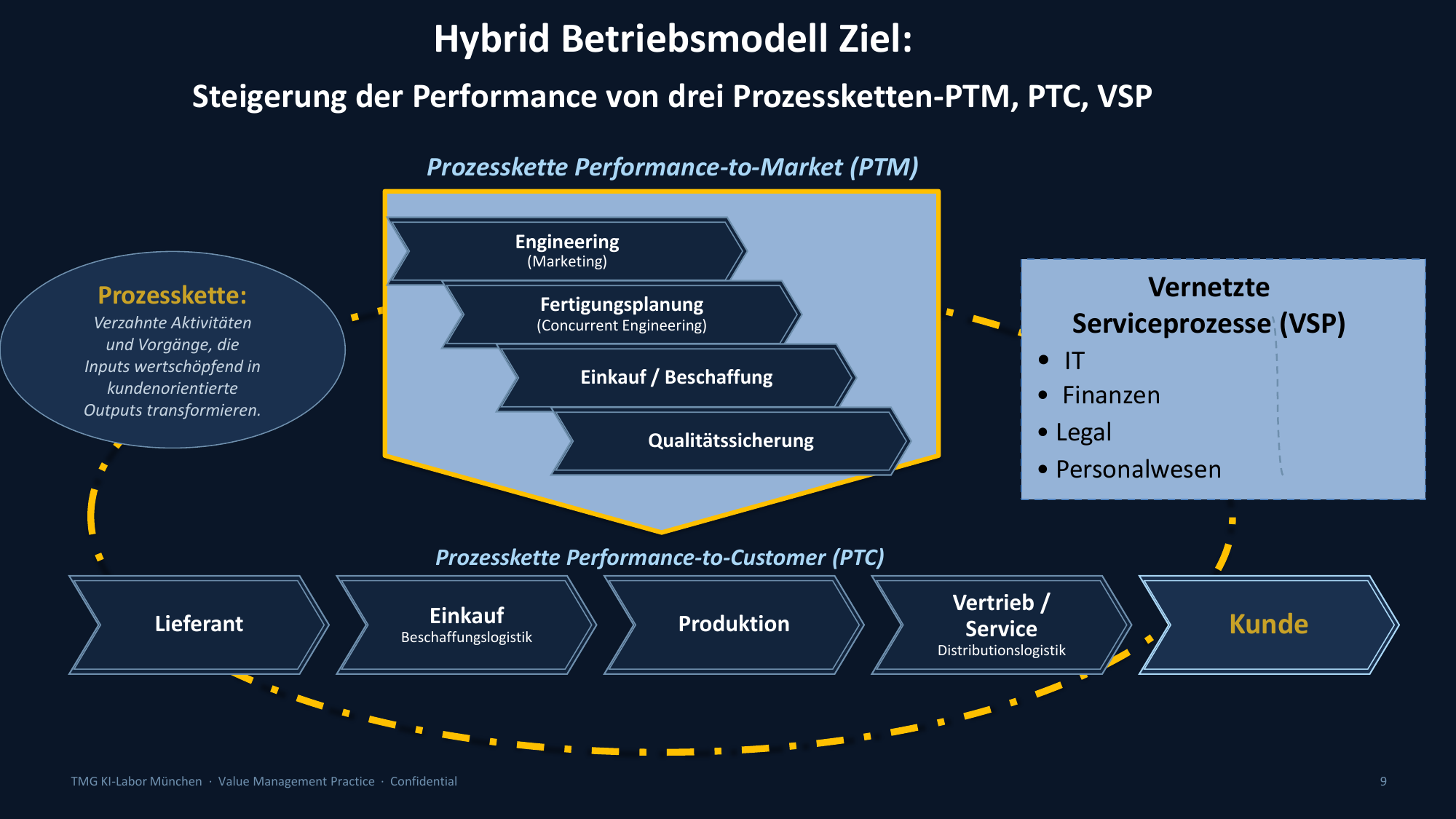Hybrid Betriebsmodell — PTM, PTC, VSP Prozessketten