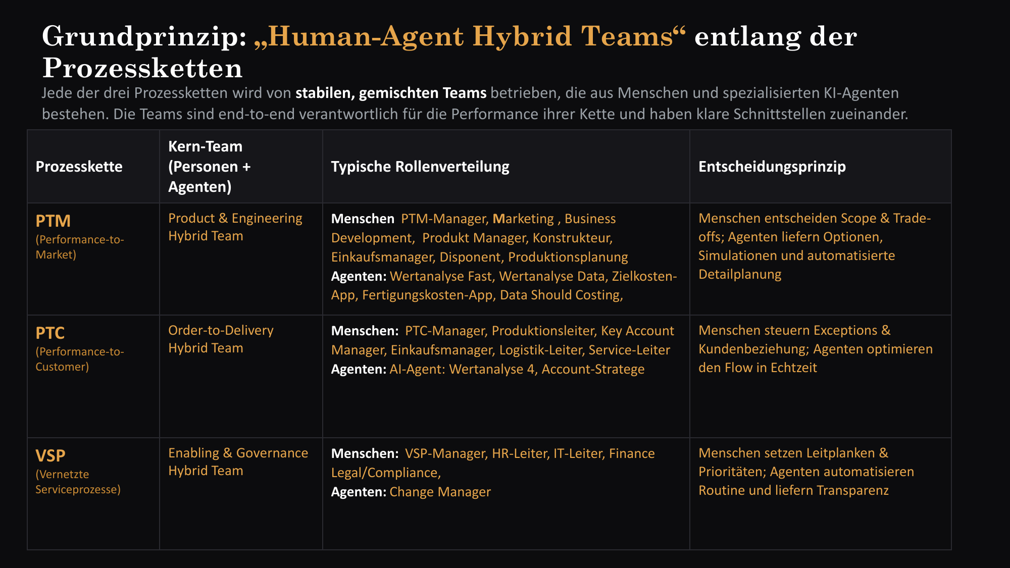 Hybrid Betriebsmodell Ziel — PTM, PTC, VSP Performance