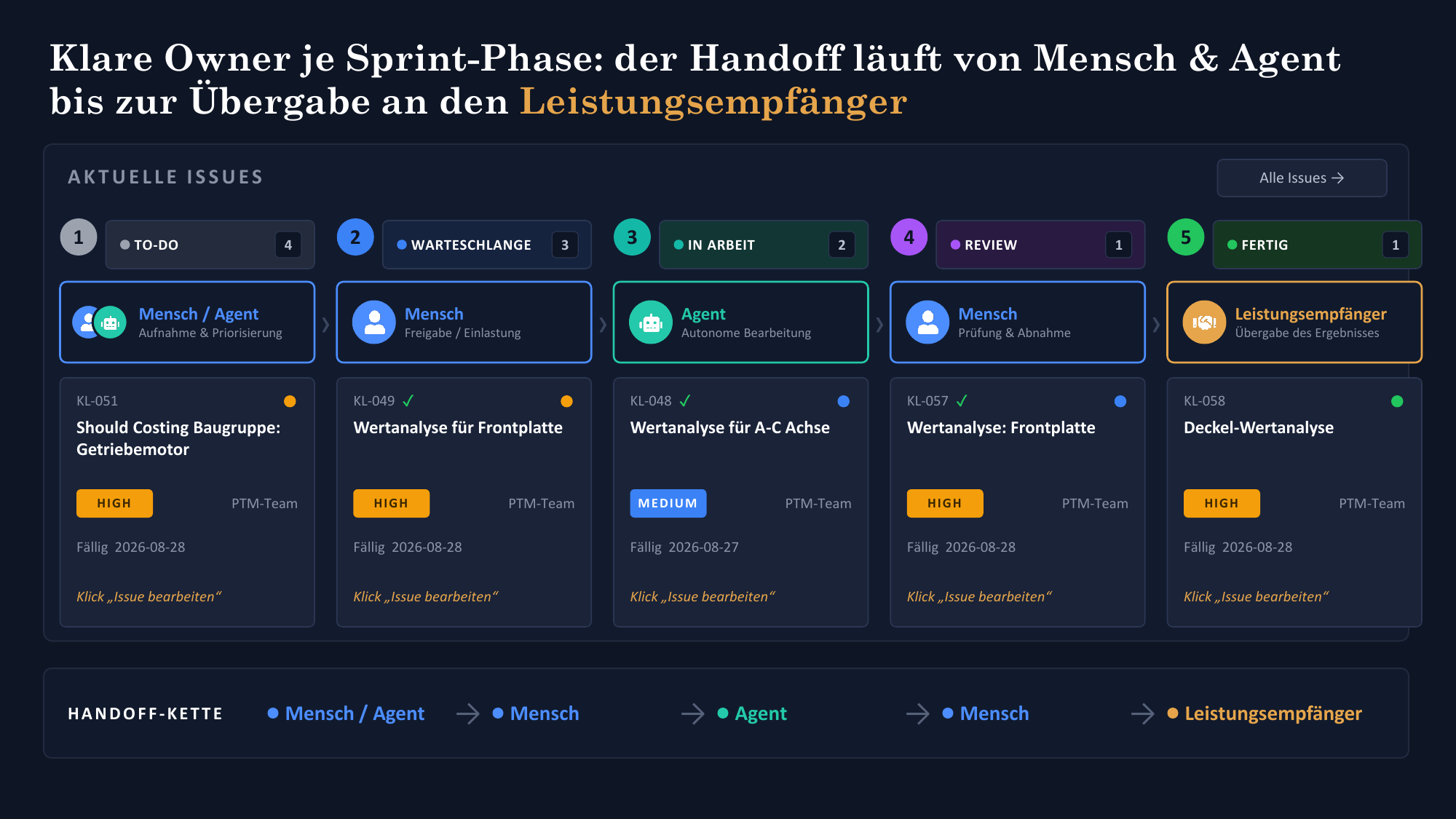 Sprint-Board — Handoff-Kette Mensch & Agent zu Leistungsempfänger