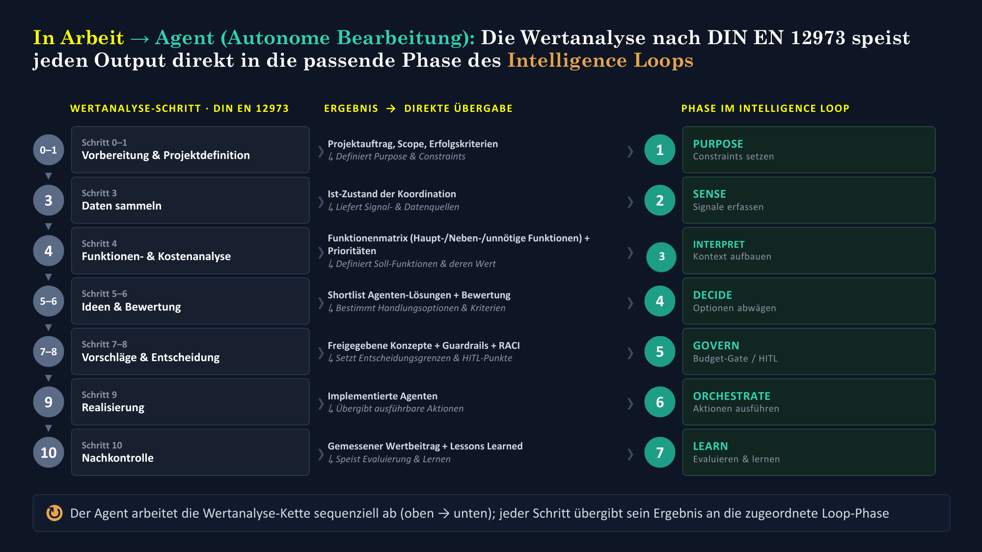 Wertanalyse DIN EN 12973 — Intelligence Loop Mapping