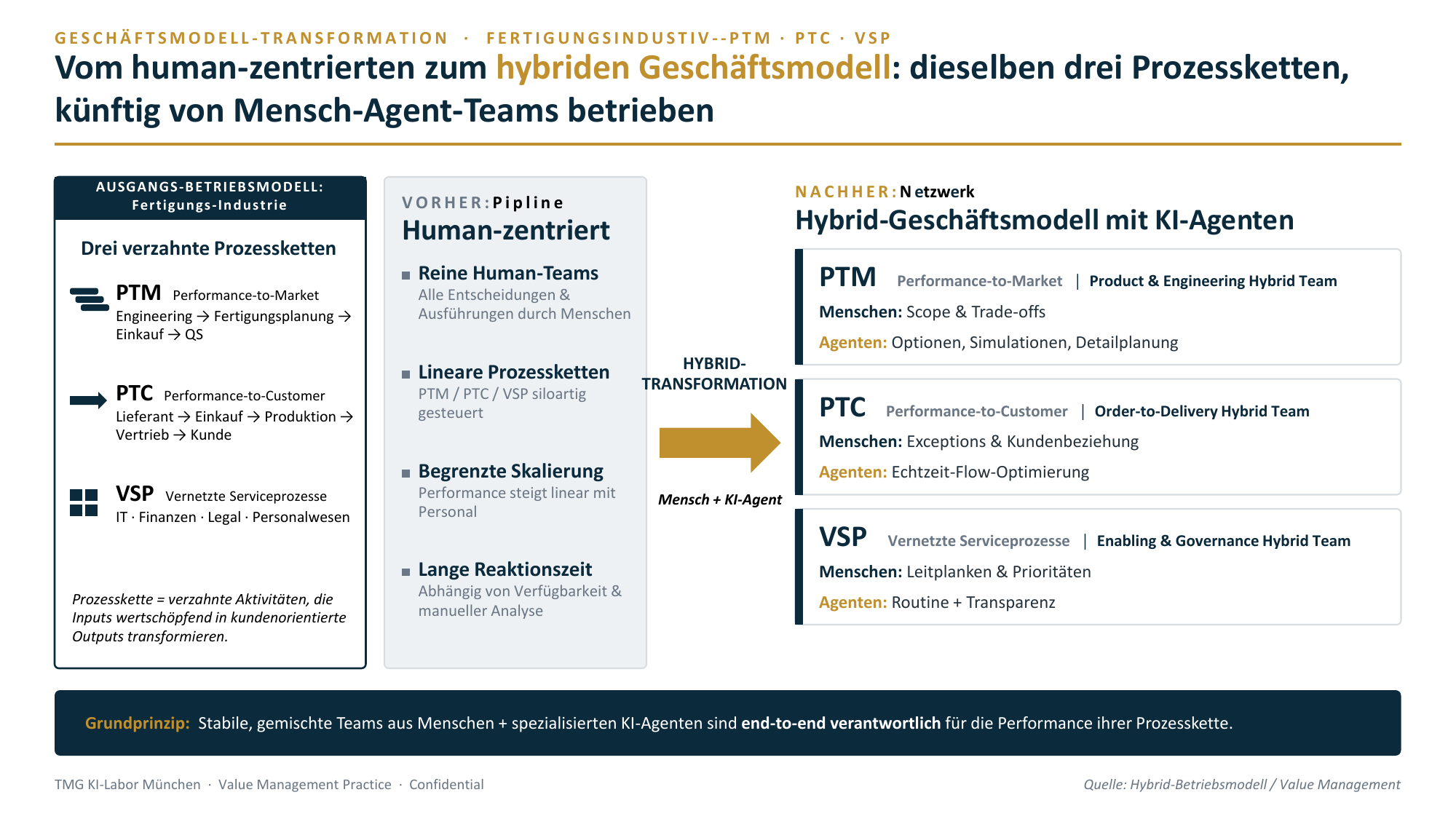 Transformation — Human-zentriert zu Hybrid-Betriebsmodell mit KI-Agenten